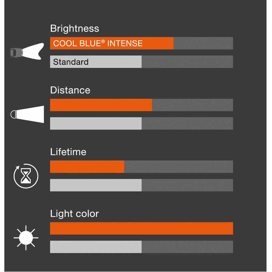 OSRAM Cool Blue Intense HB4 Glühlampe, 2 Stück - ATU
