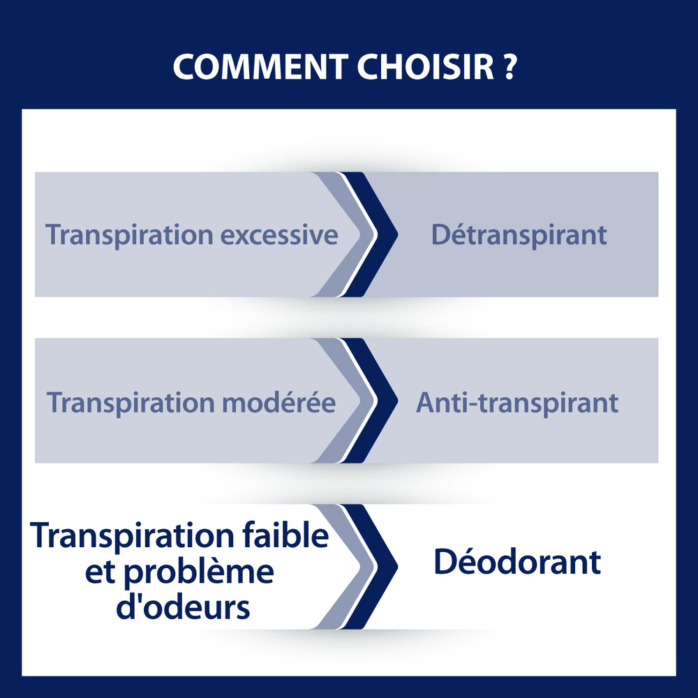 etiaxil Lot Déodorant Douceur Roll-on Déodorant