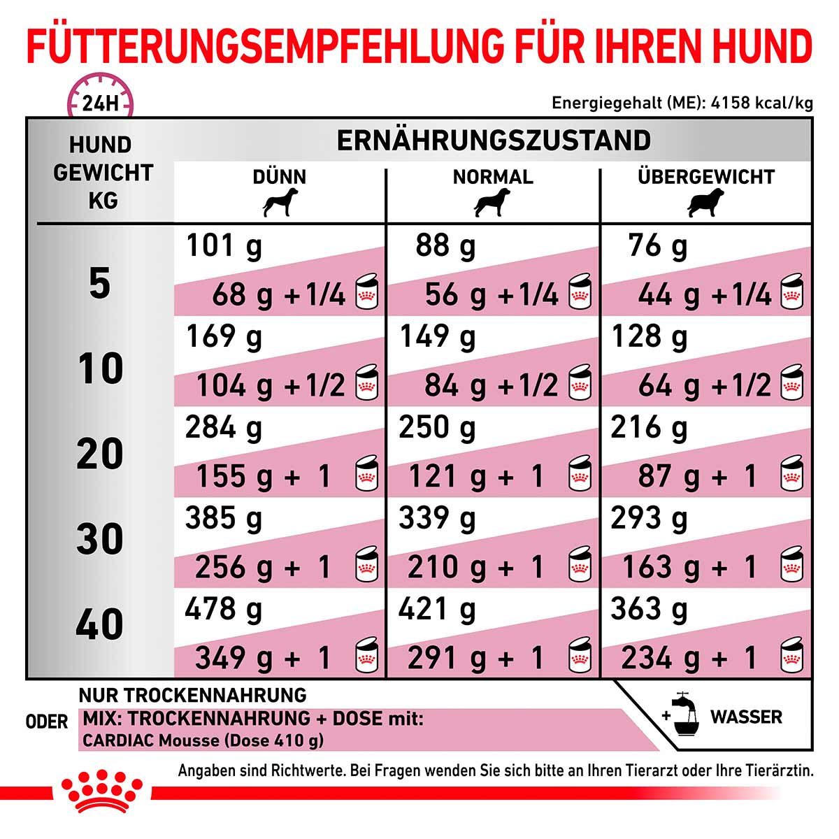 ROYAL CANIN Veterinary CARDIAC Trockenfutter für Hunde