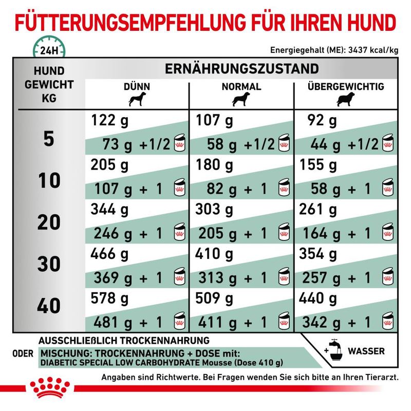 Royal Canin Veterinary Canine Diabetic zu TOP-Preisen | bitiba %