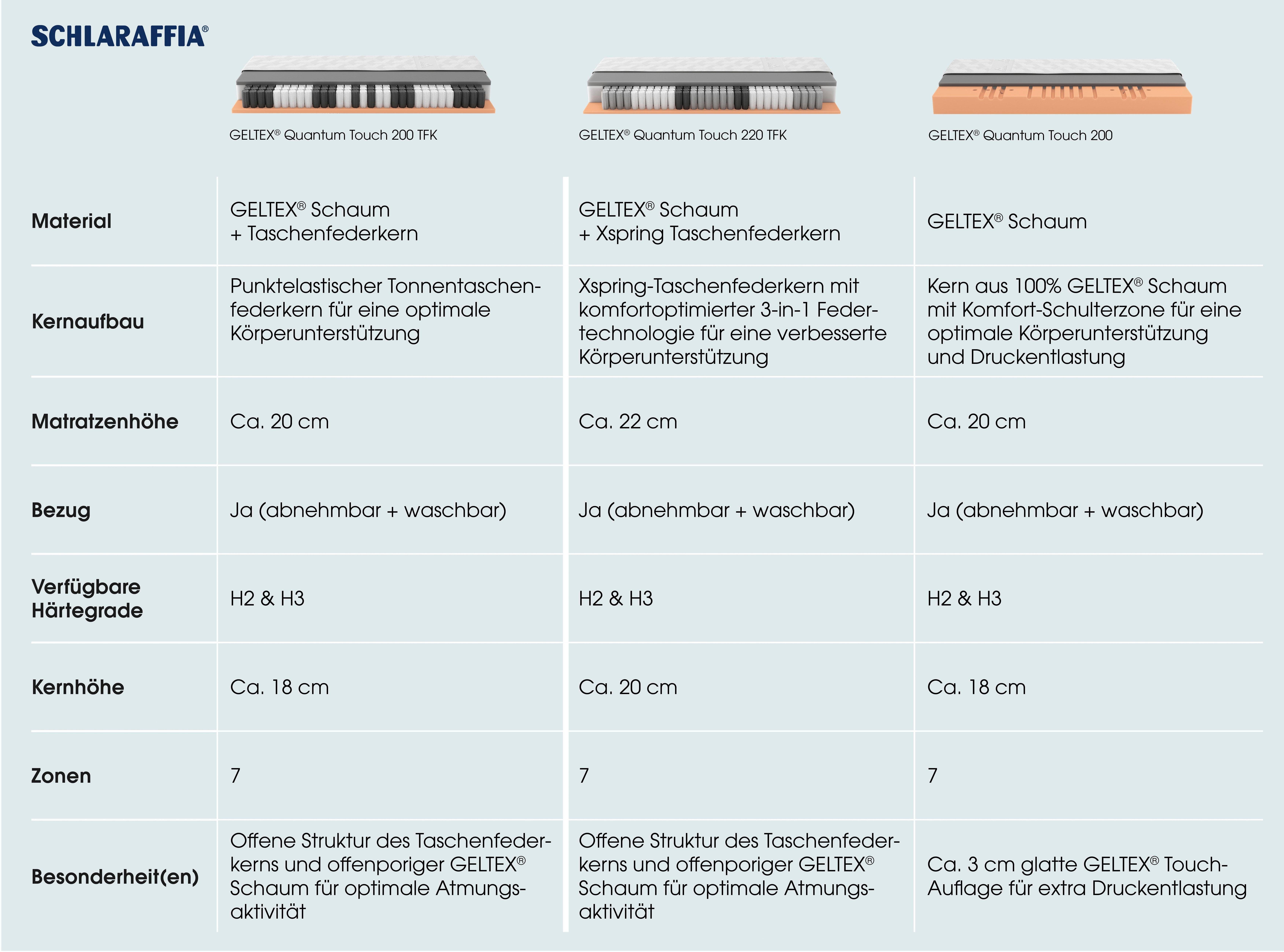Gelschaummatratze GELTEX® Quantum Touch 200 TFK, Schlaraffia, 20 cm hoch, 90 Nächte Probeschlafen!*