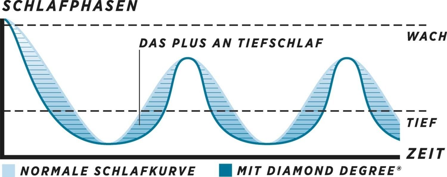 Kaltschaummatratze Kaltschaummatratze, DIAMONDDEGREESOFT, Dunlopillo, 25,00 cm hoch