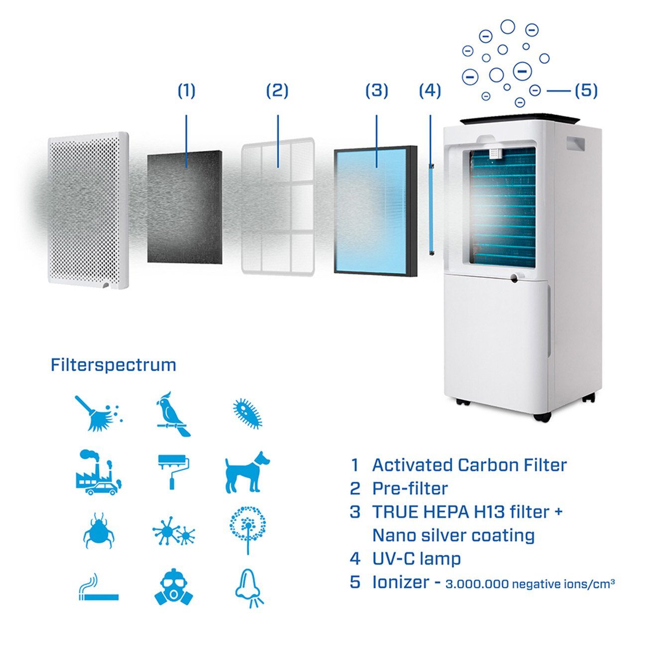 Clean Air Optima Luftentfeuchter CA-704 SMART - Luftentfeuchter und Luftreiniger, für 100 m³ Räume, Entfeuchtung 10 l/Tag, Tank 3 l, Clean Air Optima® App