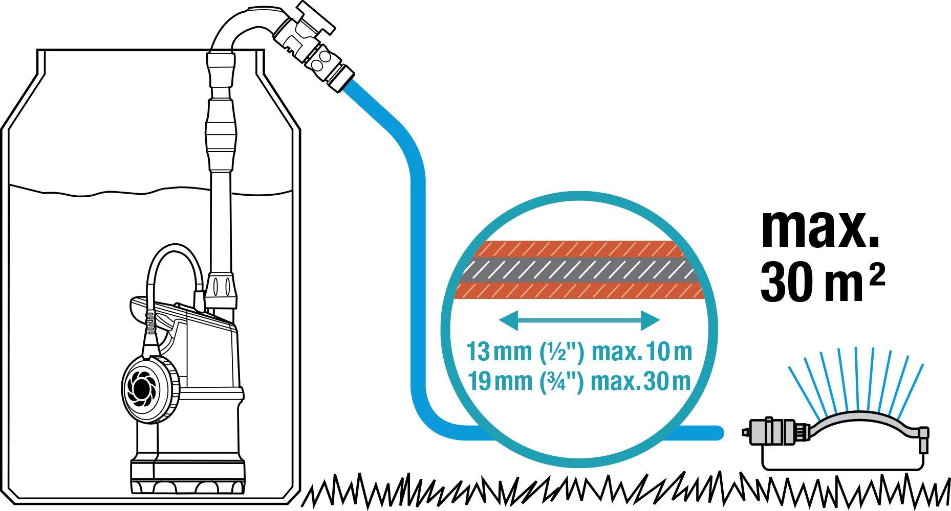GARDENA Regenfasspumpe 4000/1, 1762-20, 4000 l/h max. Fördermenge