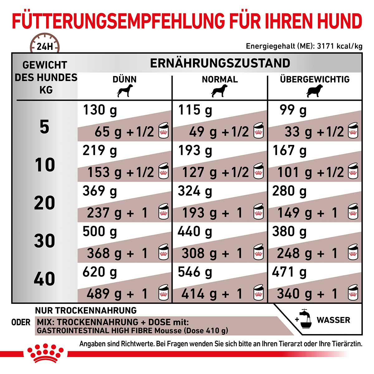 ROYAL CANIN Veterinary GASTROINTESTINAL HIGH FIBRE Trockenfutter für Hunde