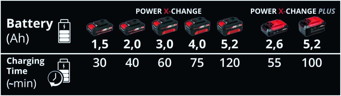 Einhell 4512069 PXC Charger Power-X-Twincharger 3 A