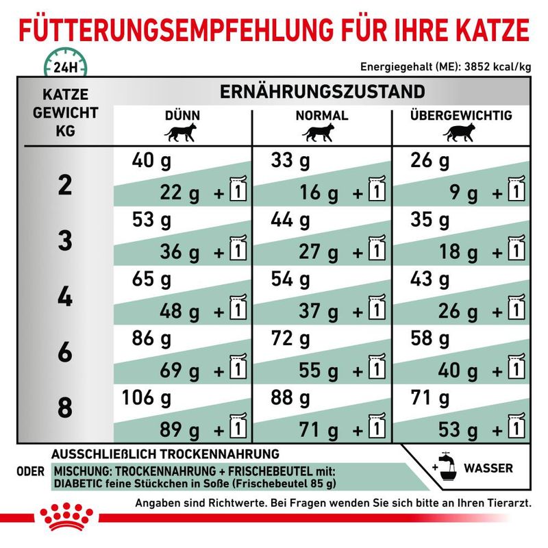 Royal Canin Veterinary Feline Diabetic zu TOP-Preisen | bitiba %
