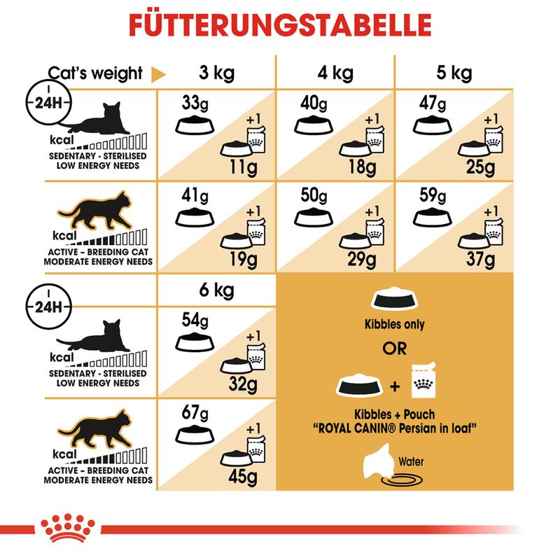 Royal Canin Persian Adult zu TOP-Preisen