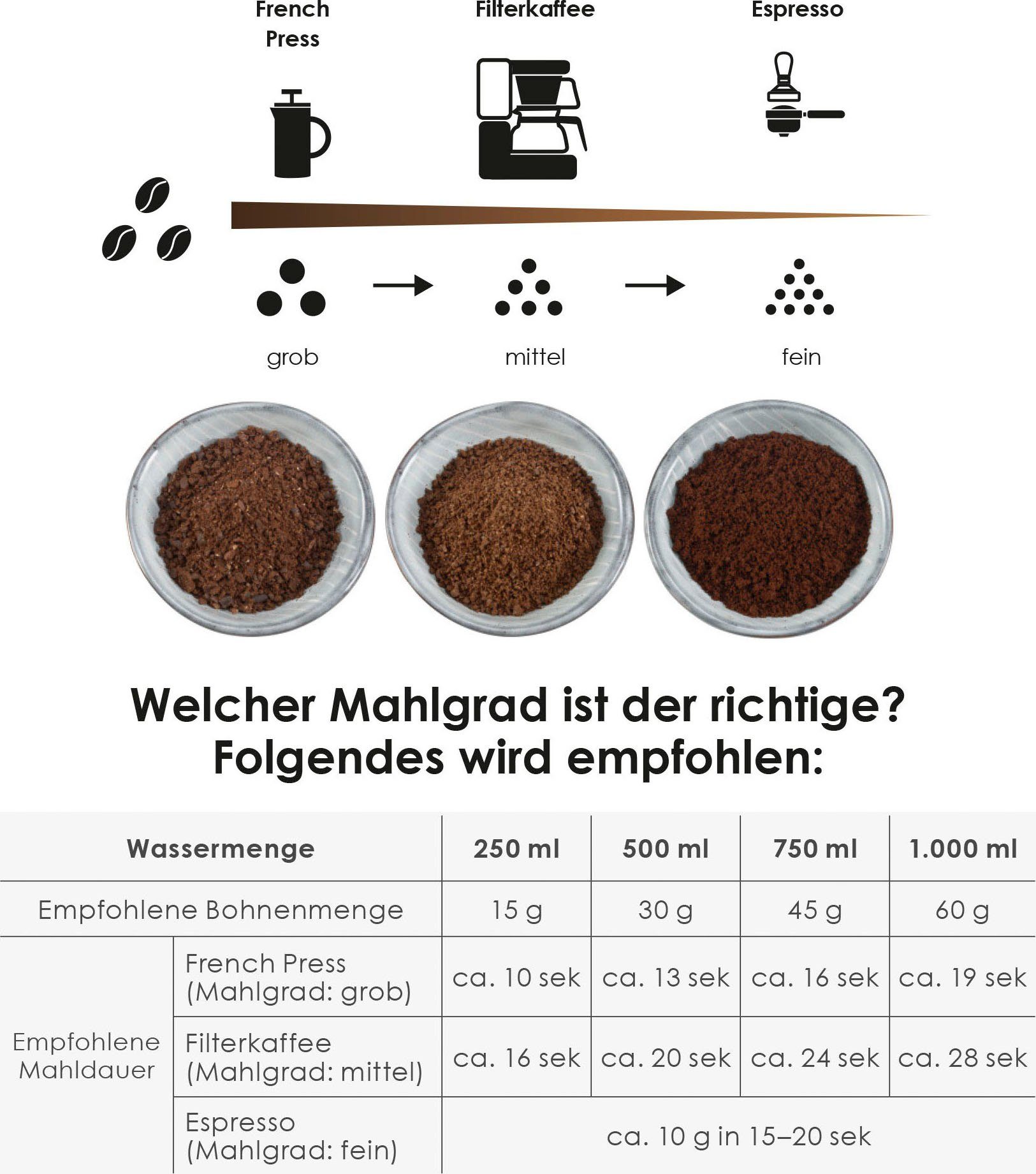 Melitta Kaffeemühle amigo® 1029-01, 170 W, Schlagmahlwerk, 60 g Bohnenbehälter