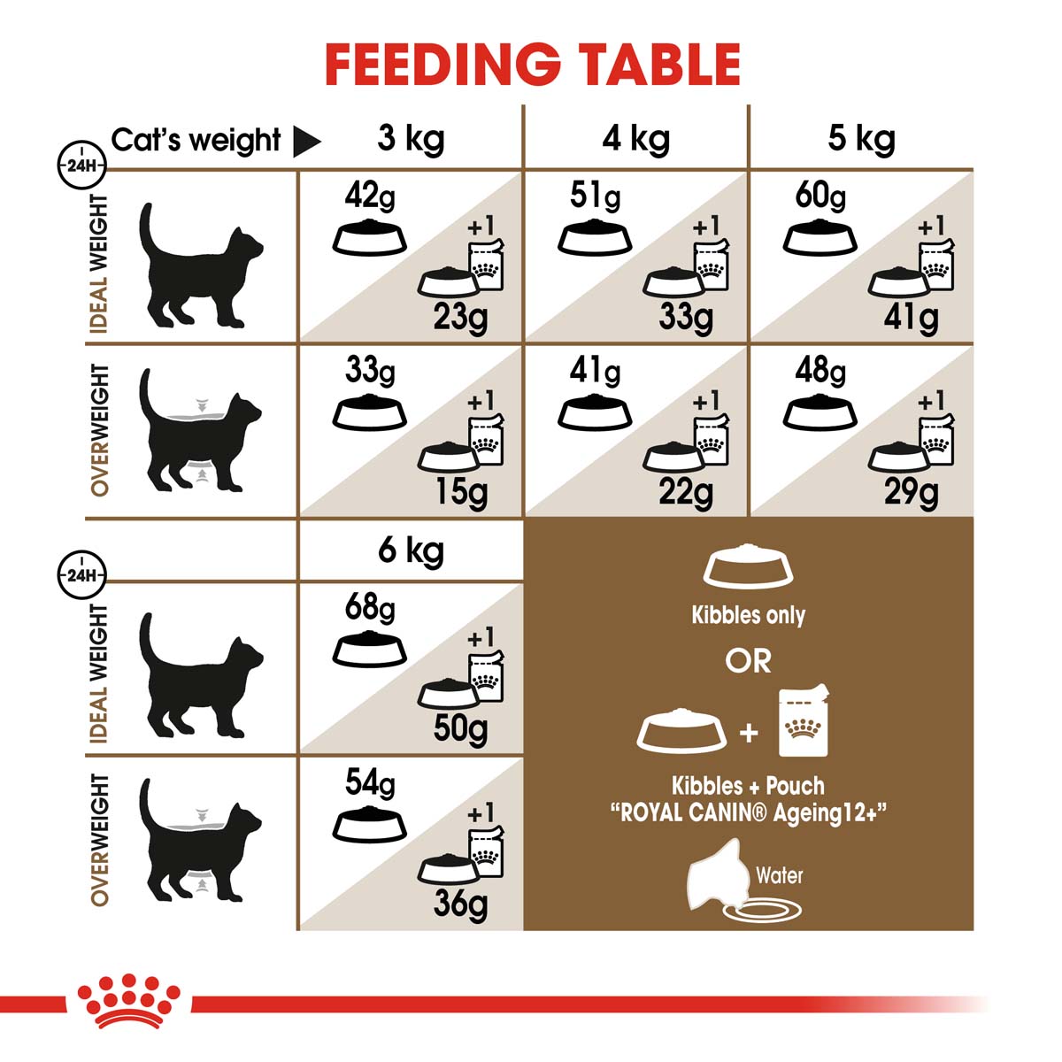 ROYAL CANIN AGEING 12+ Trockenfutter 4kg + Nassfutter 12x85g