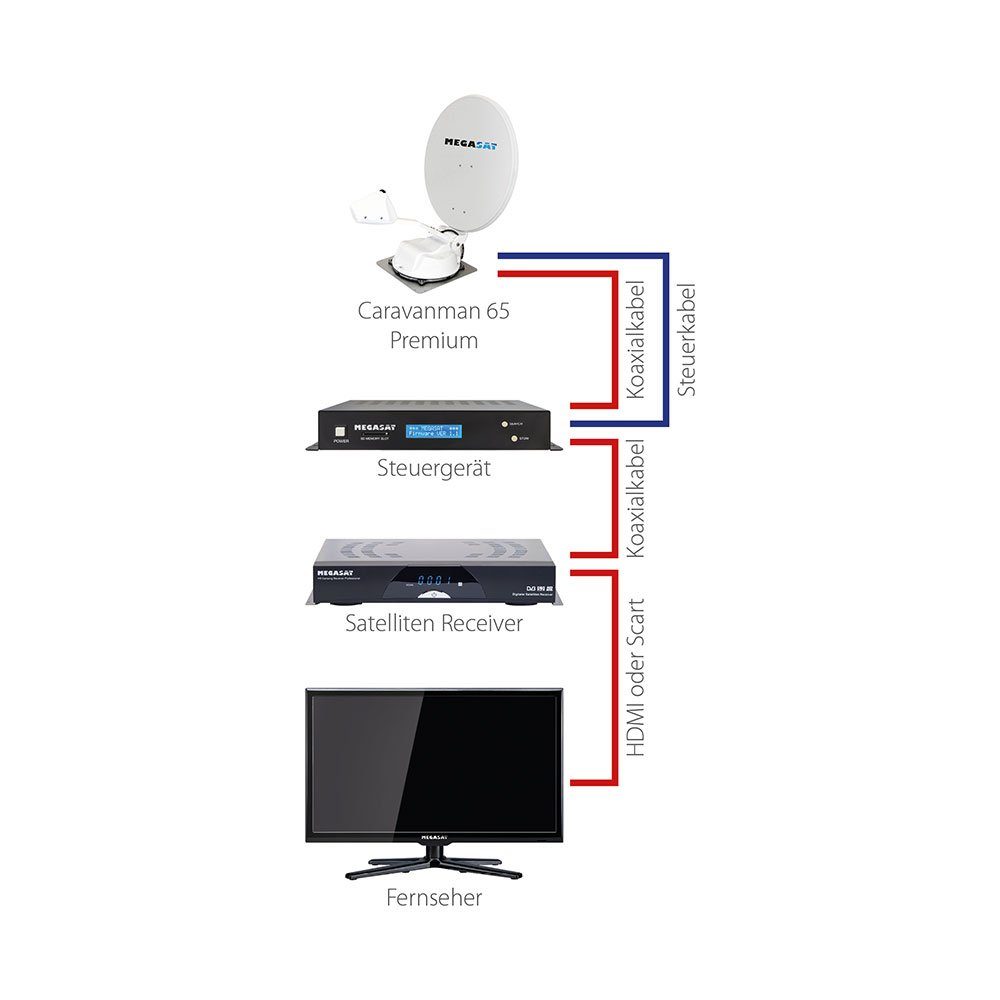 Megasat Megasat Caravanman 65 Premium vollautomatische Sat Antenne System Camping Sat-Anlage