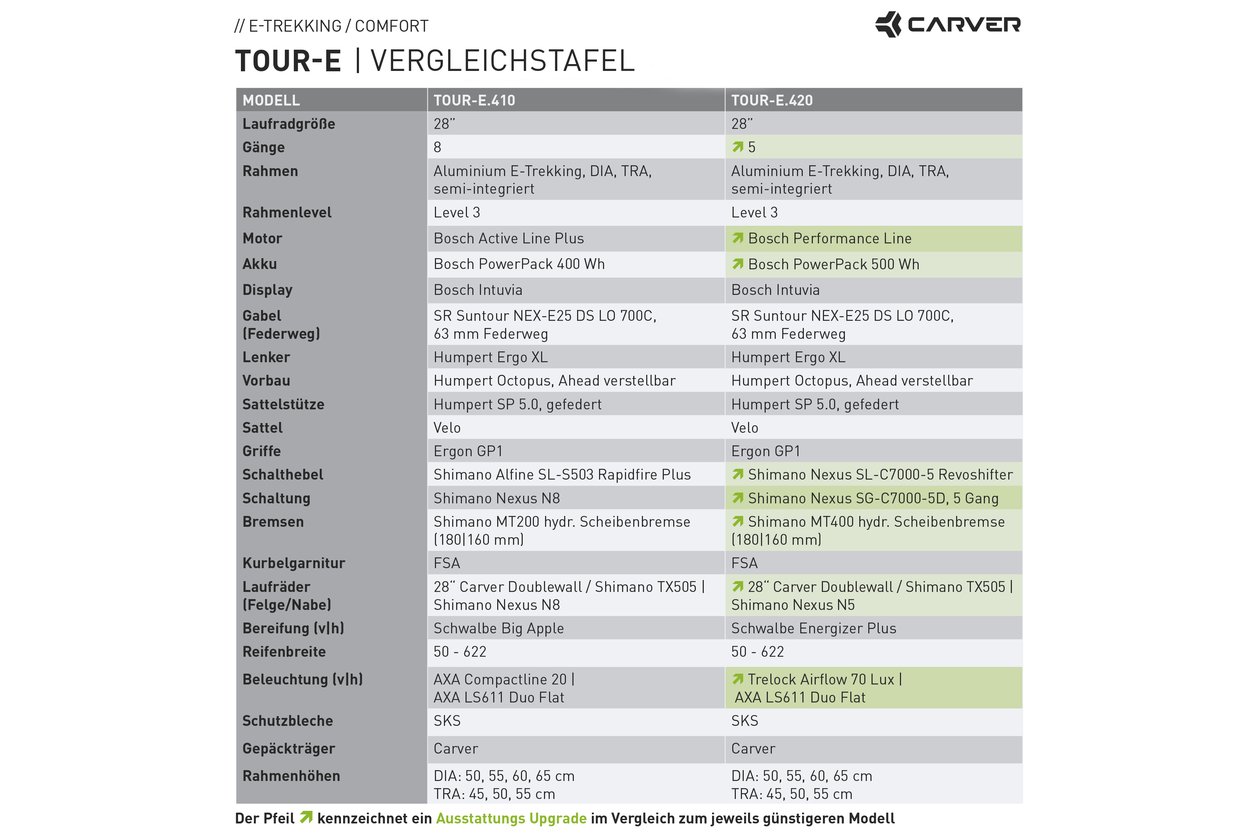 Carver Tour E.410 - 400 Wh - 2022 - 28 Zoll - Damen Sport