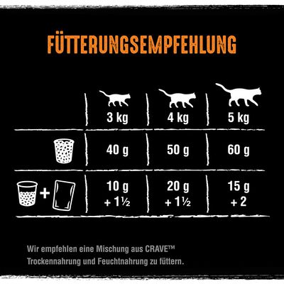 Crave mit Truthahn & Huhn