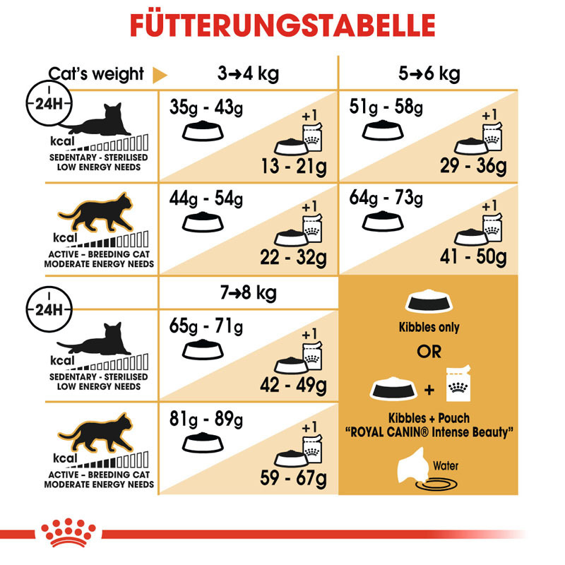 ROYAL CANIN Trockenfutter ROYAL CANIN Norwegian Forest Adult 2x10 kg