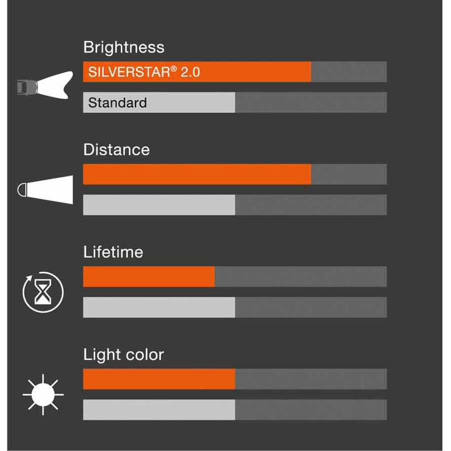 OSRAM Silverstar 2.0 H1 Glühlampe, 1 Stück - ATU