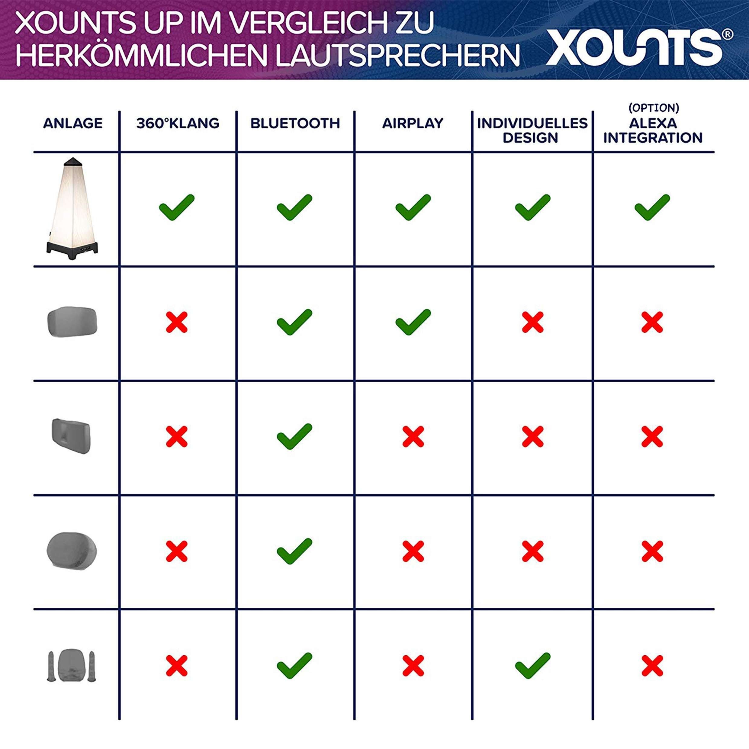 XOUNTS XOUNTS Soundsystem Surround-Lautsprecher (Bluetooth 4.0, 360° Raumklang-Erlebnis, austauschbares Cover)