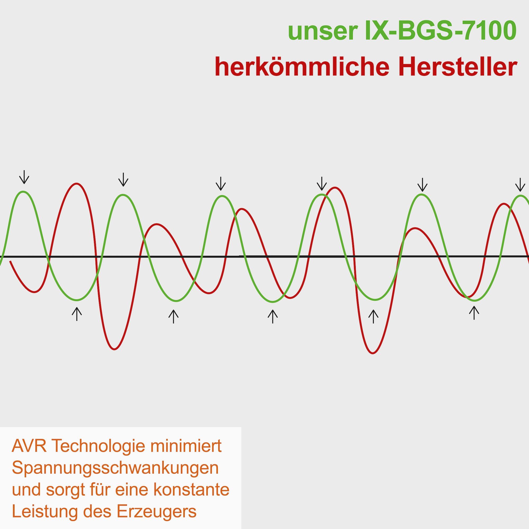 Scheppach Stromerzeuger IXES Benzin AVR Stromerzeuger Generator Notstromaggregat 5400W 400V, 9 in kW