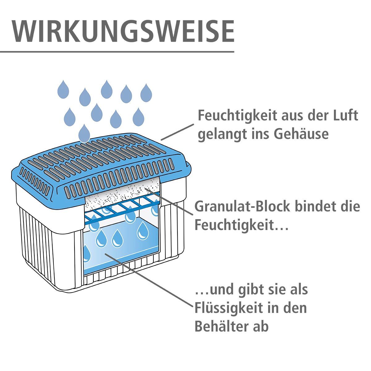 WENKO Luftentfeuchter Feuchtigkeitskiller, für 160 m³ Räume, ausreichend für 4,7 l Flüssigkeit