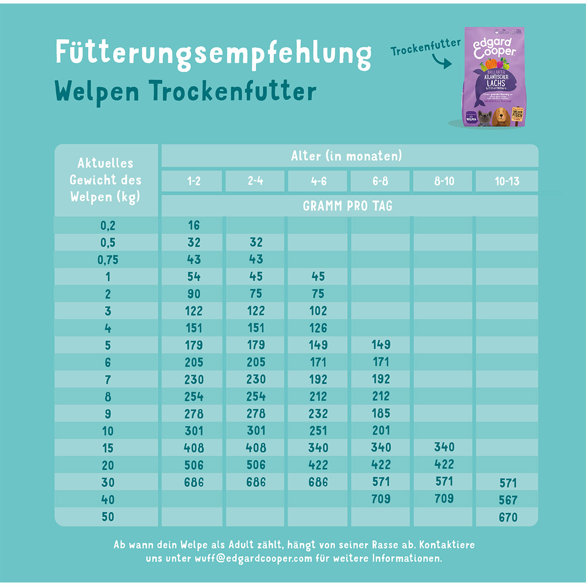 Edgard & Cooper Junior Lachs & Truthahn kaufen bei ZooRoyal