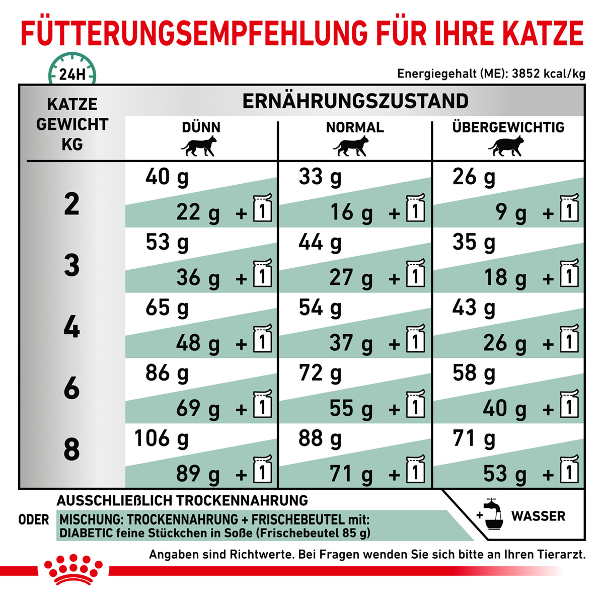 ROYAL CANIN Veterinary DIABETIC Trockenfutter für Katzen