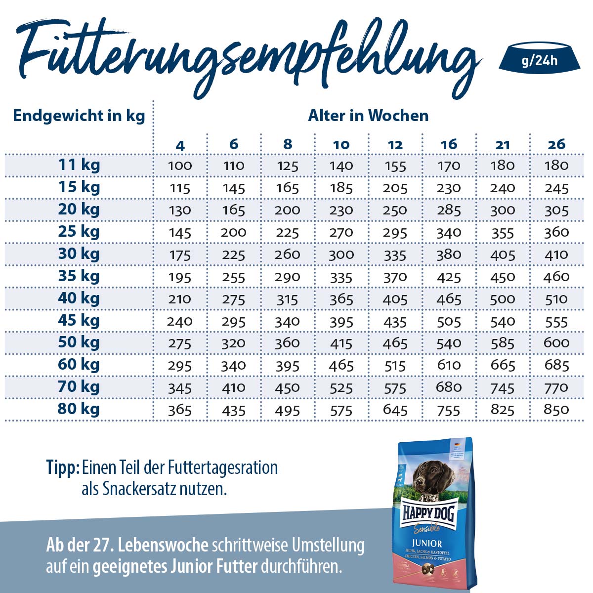 Happy Dog Supreme Sensible Puppy Lachs & Kartoffel bei ZooRoyal