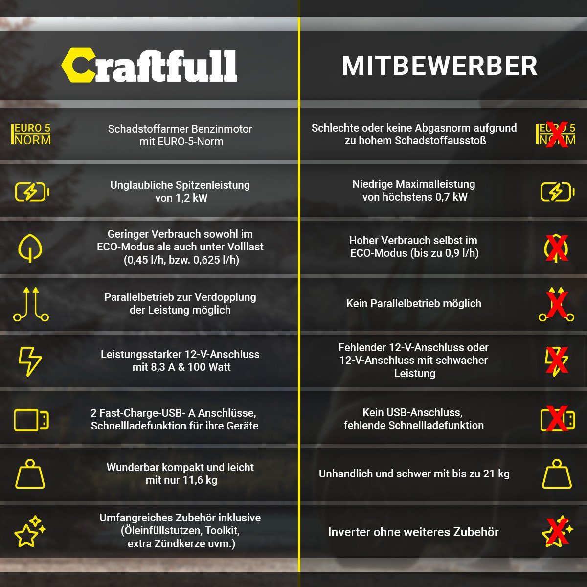 Craftfull Stromerzeuger Stromgenerator Benzin Power Inverter PI1200/ PI2000, 1,50 in kW, (Stromerzeuger 2x Fast-Charge USB-Anschluss - 12 V/8,3 A - Eco Modus - Ölmangelschutz - reine Sinuswelle für sensible Elektronik, 1-tlg., Spitzenleistung 1200 W
