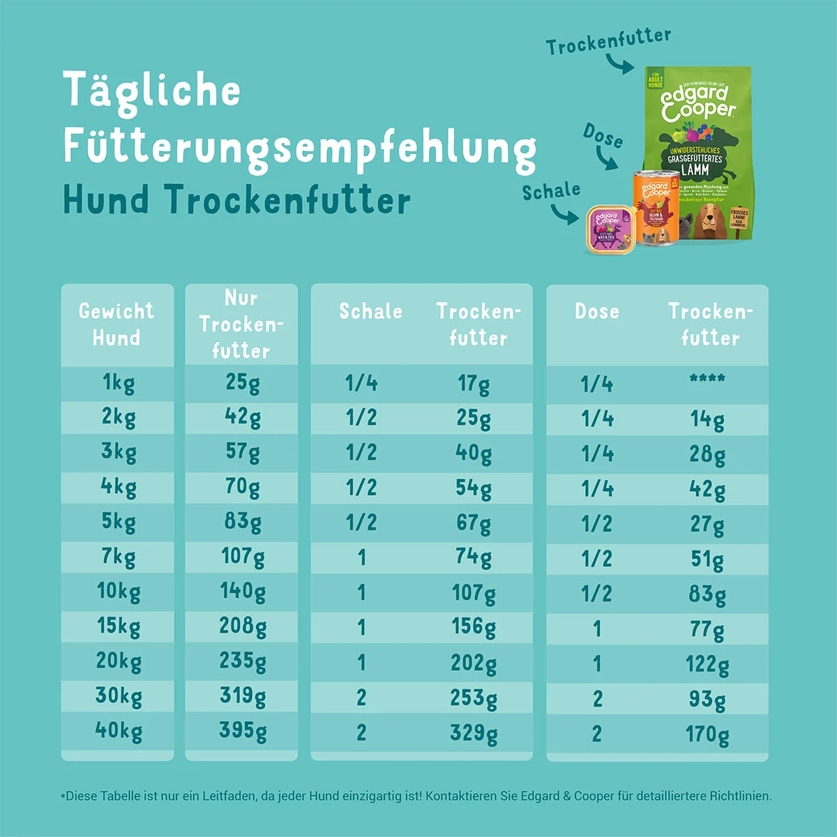Edgard & Cooper Adult Probierpaket 4x2,5kg kaufen bei ZooRoyal