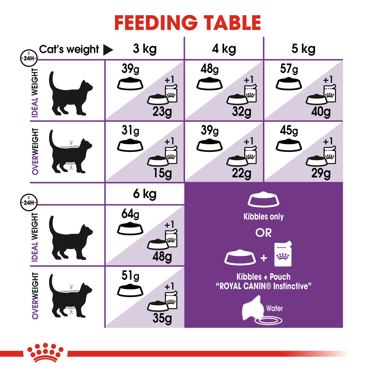ROYAL CANIN SENSIBLE Trockenfutter für sensible Katzen