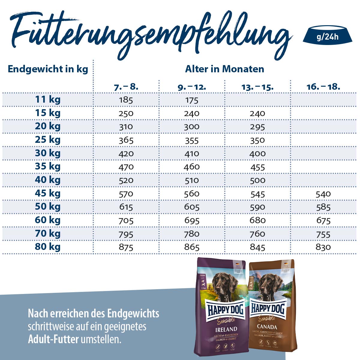 Happy Dog Supreme Sensible Junior Huhn, Lachs & Kartoffel