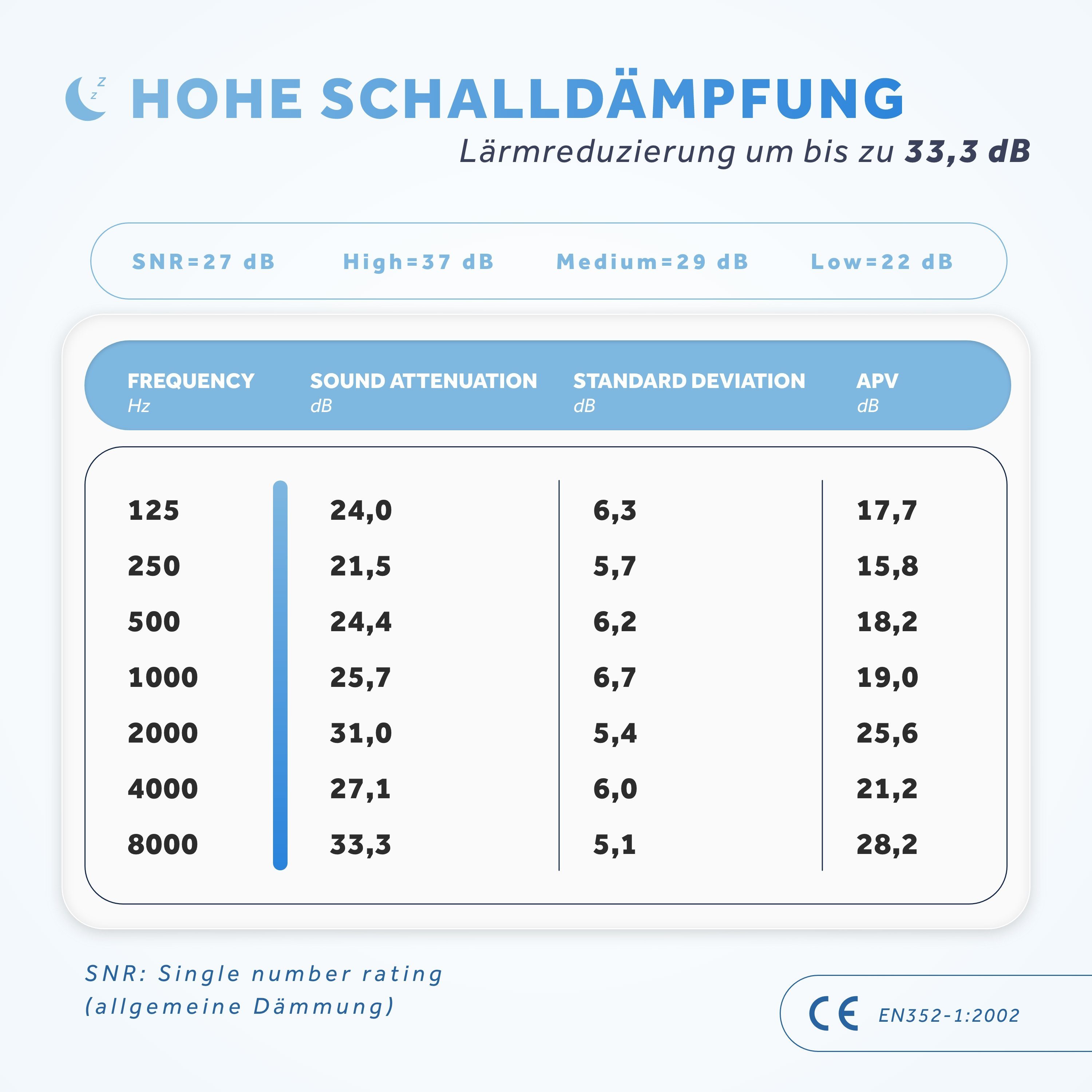 Schallwerk Gehörschutzstöpsel SCHALLWERK ® Sleep+ Ohrstöpsel zum Schlafen
