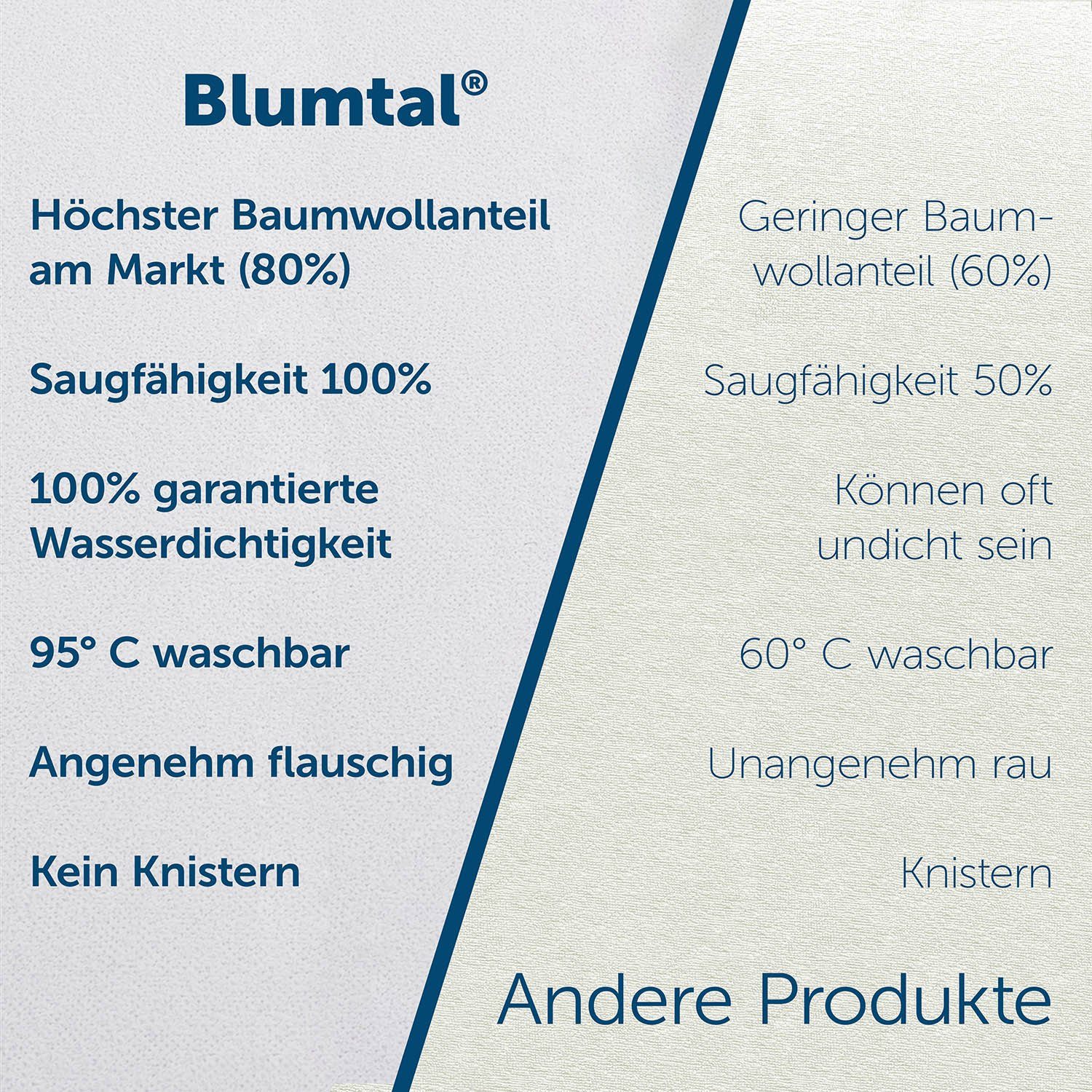 Matratzenschoner Wasserdichter Matratzenschoner- atmungsaktive Matratzenauflage Blumtal, Matratzenschutz ohne Knistern
