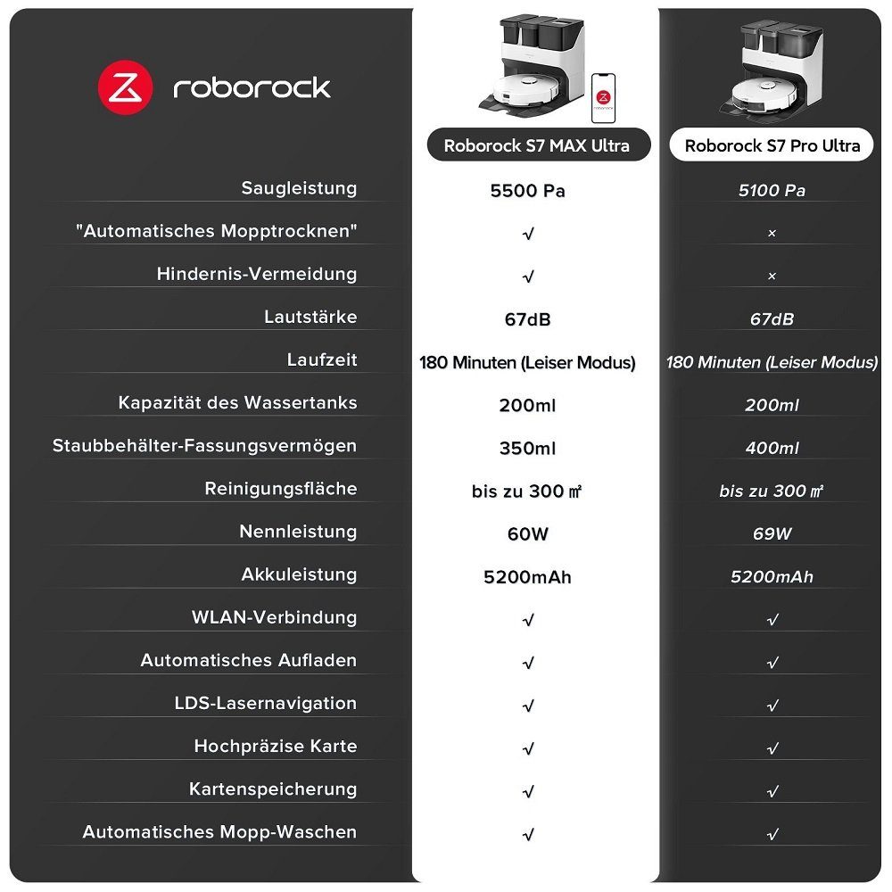Roborock Saugroboter S7 Max Ultra mit Zubehör-Set, 60,00 W, 5500Pa, Reaktive Hindernisvermeidung, 3D Mapping, Selbstreinigende Trocknungs Dock (VS S7 Pro Ultra, S8 Pro Ultra)