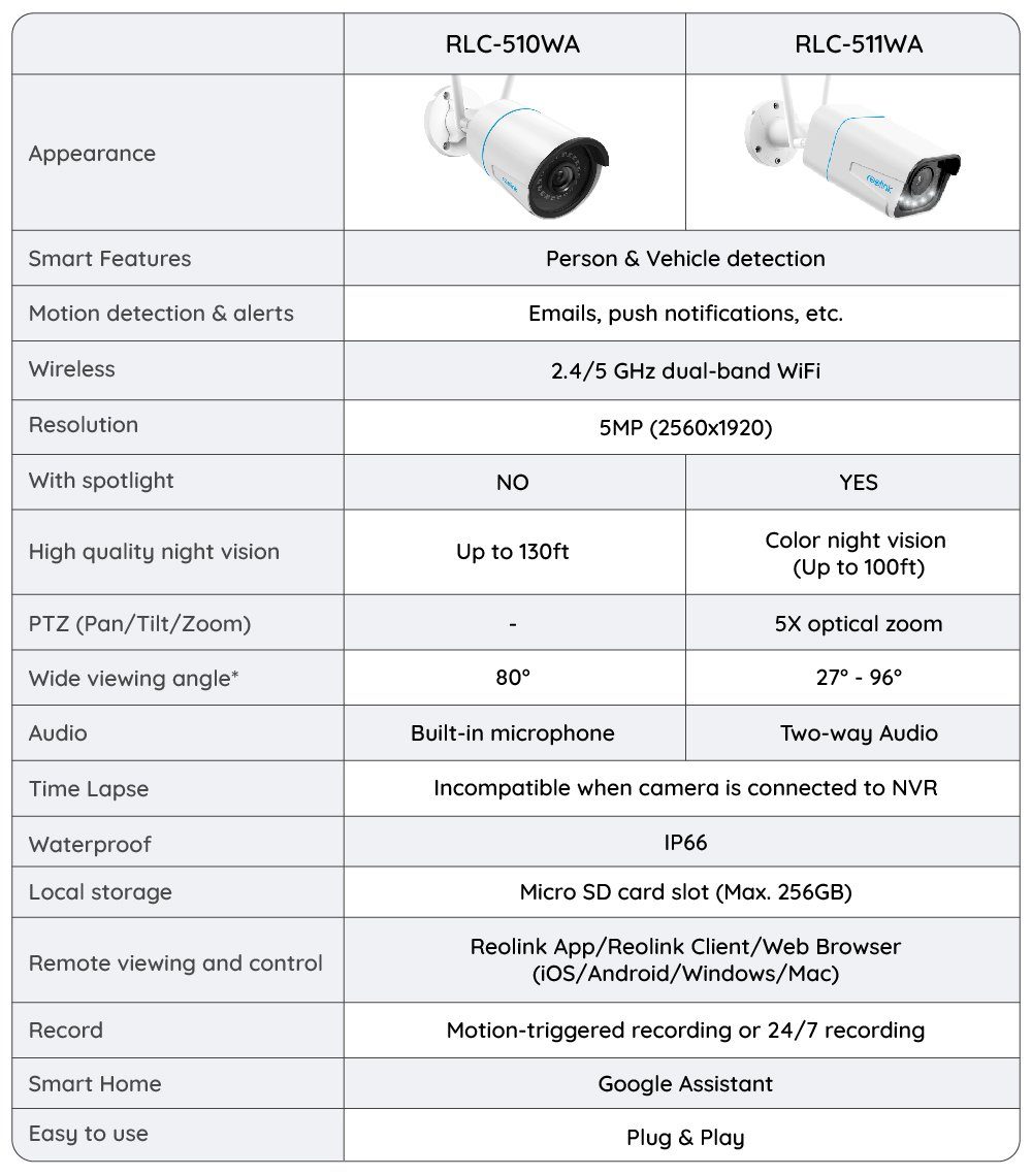 Reolink 510WA 5MP HD 2,4/5GHz WLAN IP Überwachungskamera (1-tlg., mit Audio für Aussen, 30m IR Nachtsicht, 256GB SD Kartenslot und Smarte Bewegungserkennung, Fernzugriff)