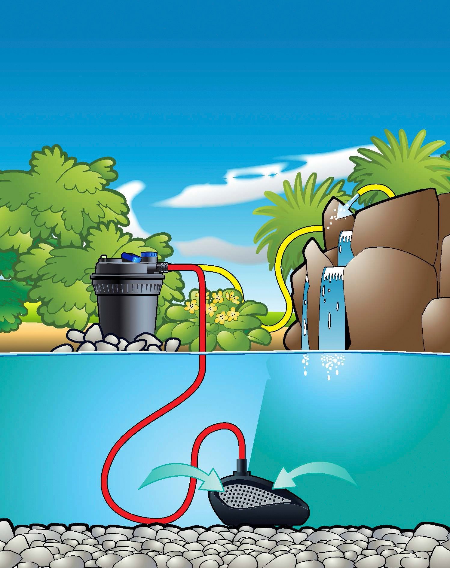 Ubbink Filterpumpe Smartmax 7500Fi, 7.000 l/h
