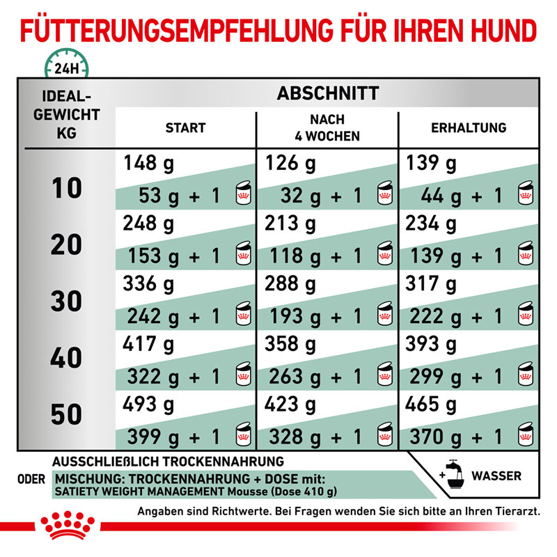 ROYAL CANIN Übergewicht ROYAL CANIN Veterinary Satiety Weight Management 12 kg