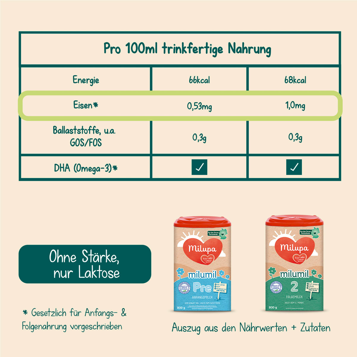 Anfangsmilch Pre Milumil von Geburt an, 0,8 kg