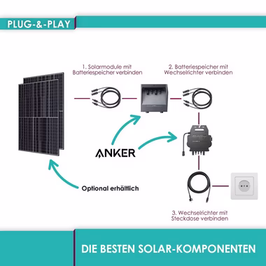 Anker Solaranlage SOLIX E1600 1600Wh Batteriespeicher + MI80 800W Mikro-Wechselrichter, WiFi + Bluetooth, inkl. 5m Schuko-Kabel