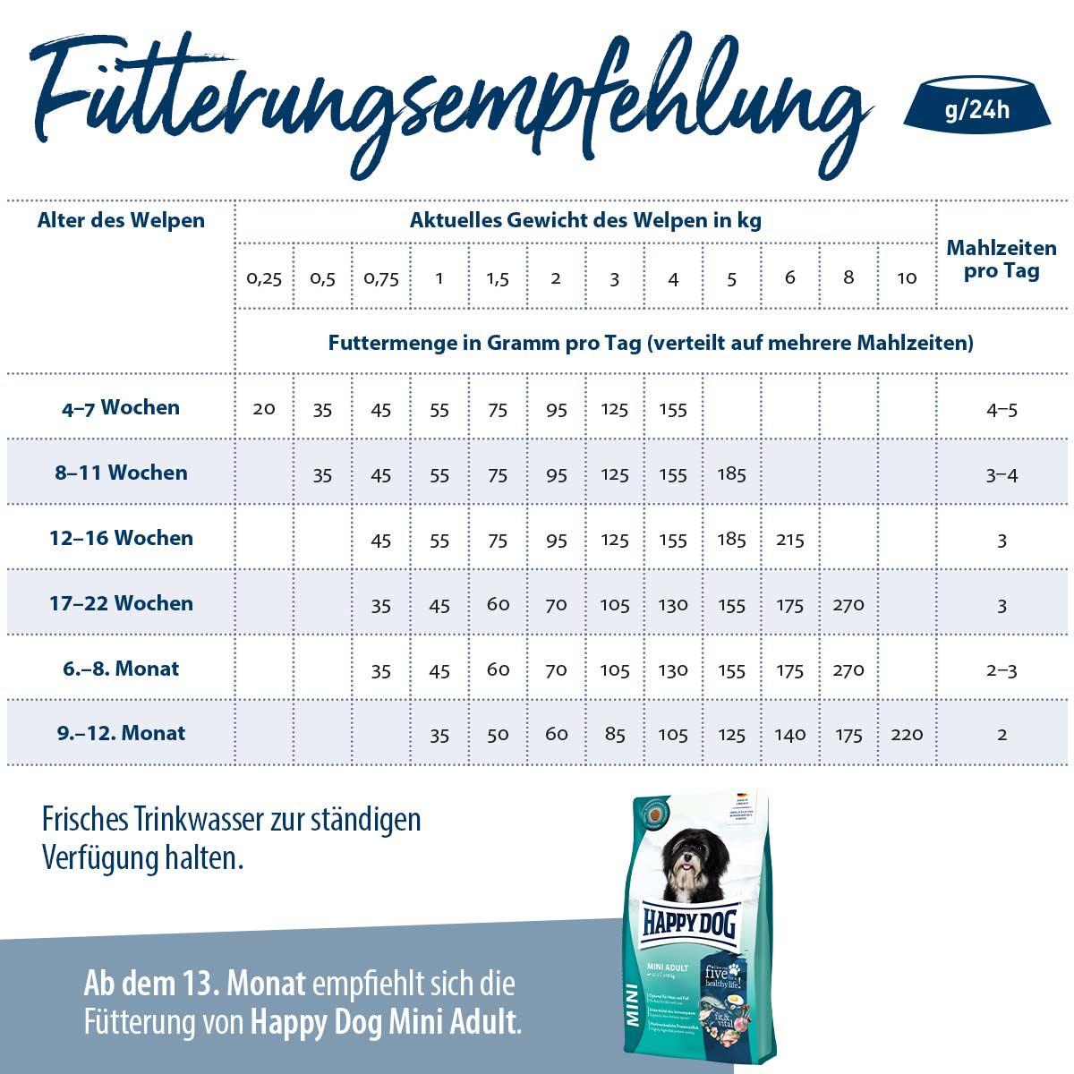 Happy Dog fit & vital Mini Puppy günstig kaufen bei ZooRoyal