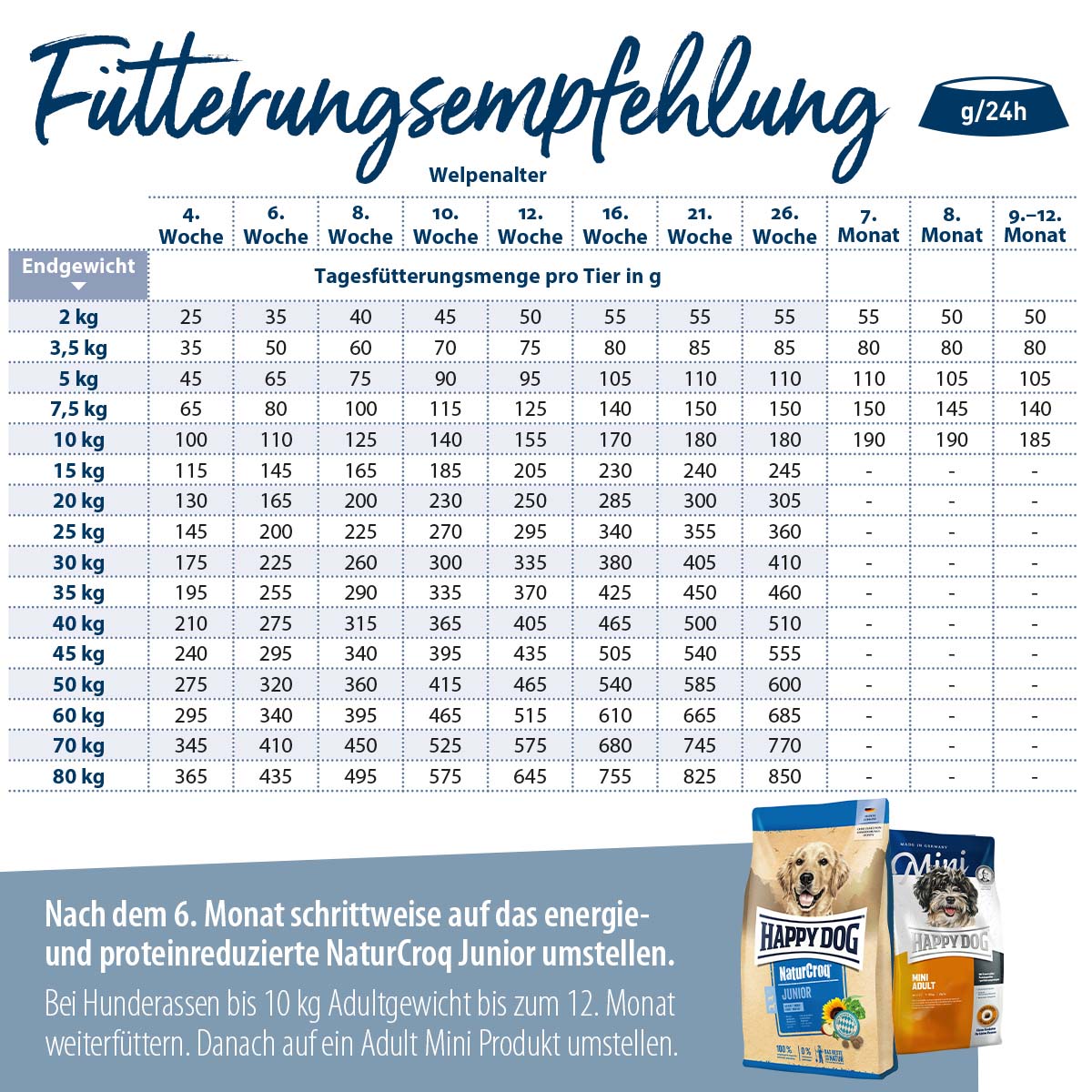 Happy Dog NaturCroq Puppy günstig kaufen bei ZooRoyal