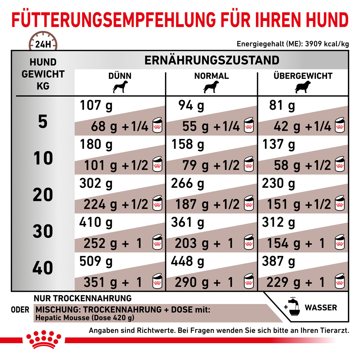 ROYAL CANIN Veterinary HEPATIC Trockenfutter für Hunde