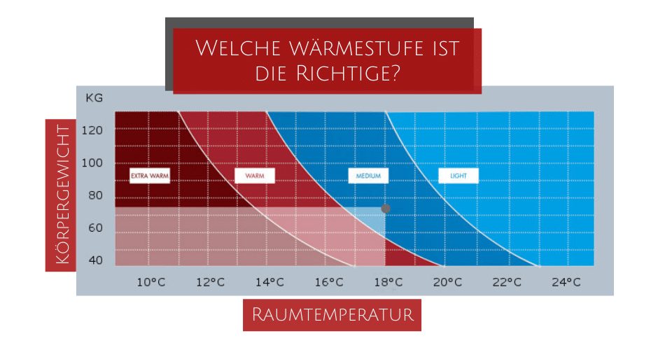 Naturhaarbettdecke, Cashmere Wärmestufe 