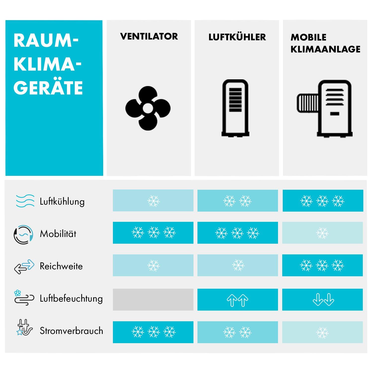 Klarstein Klimagerät Iceblock Prosmart, Klimagerät mobil Air Conditioner Kühlgerät Luftkühler