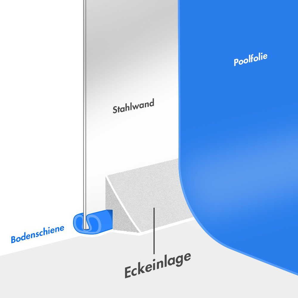 POOL Total Poolinnenhülle Eckeinlagen SETs zum Schutz der Innenhülle