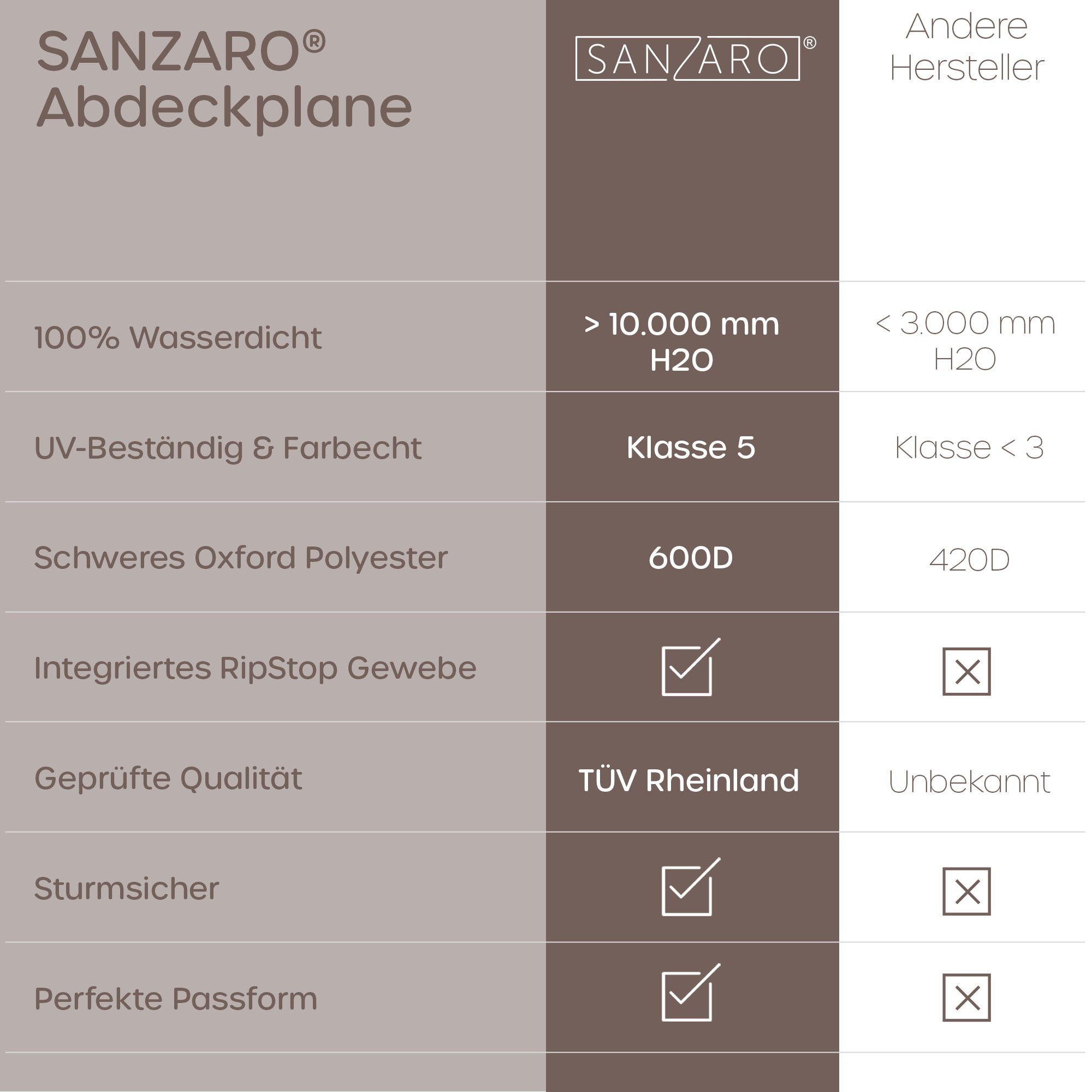 Sanzaro Gartenmöbel-Schutzhülle RCGTR, 600D Oxford Gewebe, 320g Reißfest & UV-Beständig