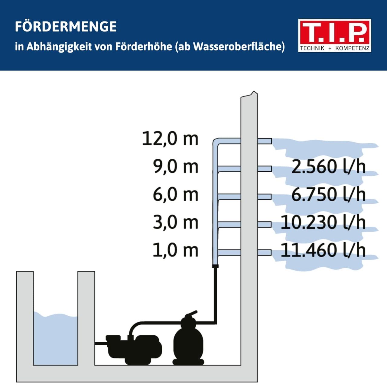 T.I.P. T.I.P. SPF 370 F Poolfilteranlage, Durchfluss max.: 7.000 l/h, Leistung: 550 W