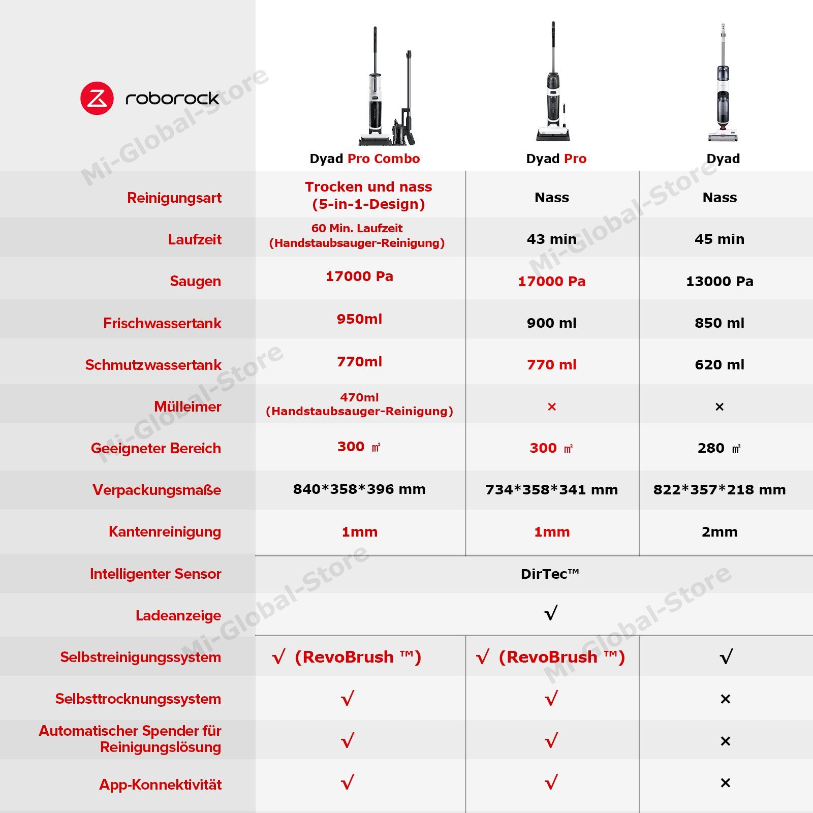 Roborock Nass-Trocken-Sauger Dyad Pro Combo, 260,00 W, 5-in-1 Nass Trockensauger Kabelloser 17000Pa Wischsauger kabellos mit Akku Staubsauger für Teppichreinigung, elektrische Minibürste und 2 Reinigungsköpfe, APP, Sprachsteuerung