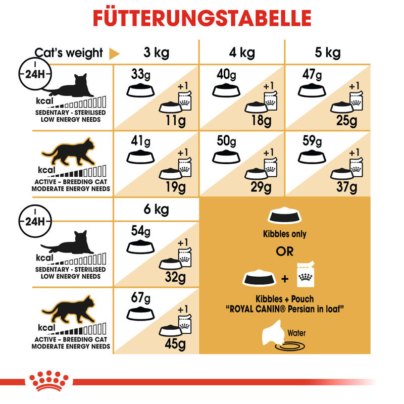 ROYAL CANIN Trockenfutter ROYAL CANIN Persian Adult 2x10 kg