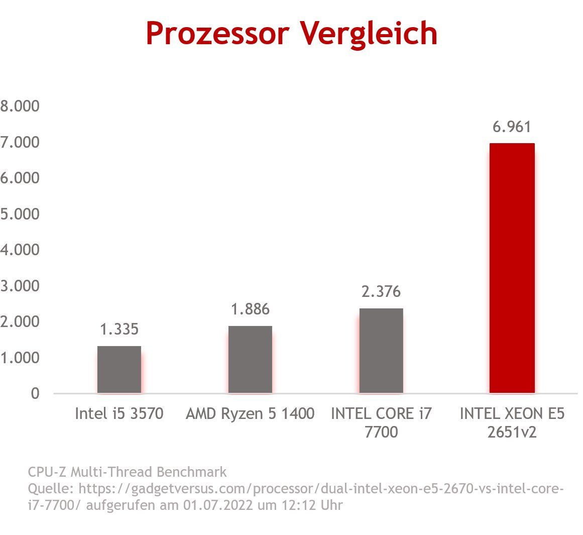 PC Store NCA Workstation S Intel Xeon 12 Kerner SSD HDD Windows 11 Office PC Gaming-PC (Intel Xeon E5 2651v2, AMD HD 5450, 16GB Ram 240GB SSD GB RAM, Luftkühlung)