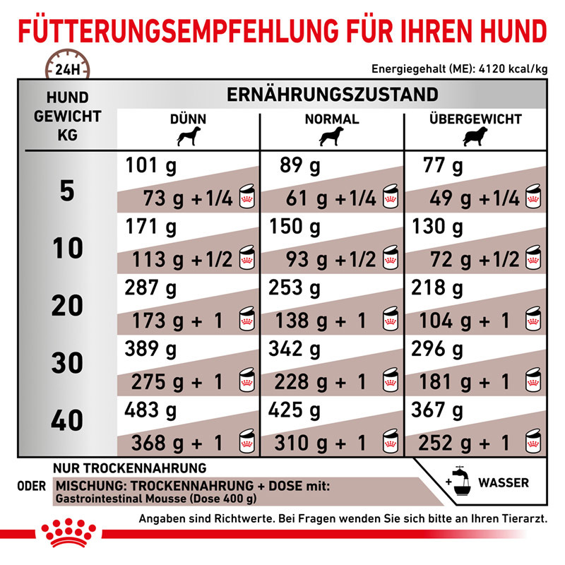 ROYAL CANIN Schonkost ROYAL CANIN Veterinary GASTROINTESTINAL 2 kg