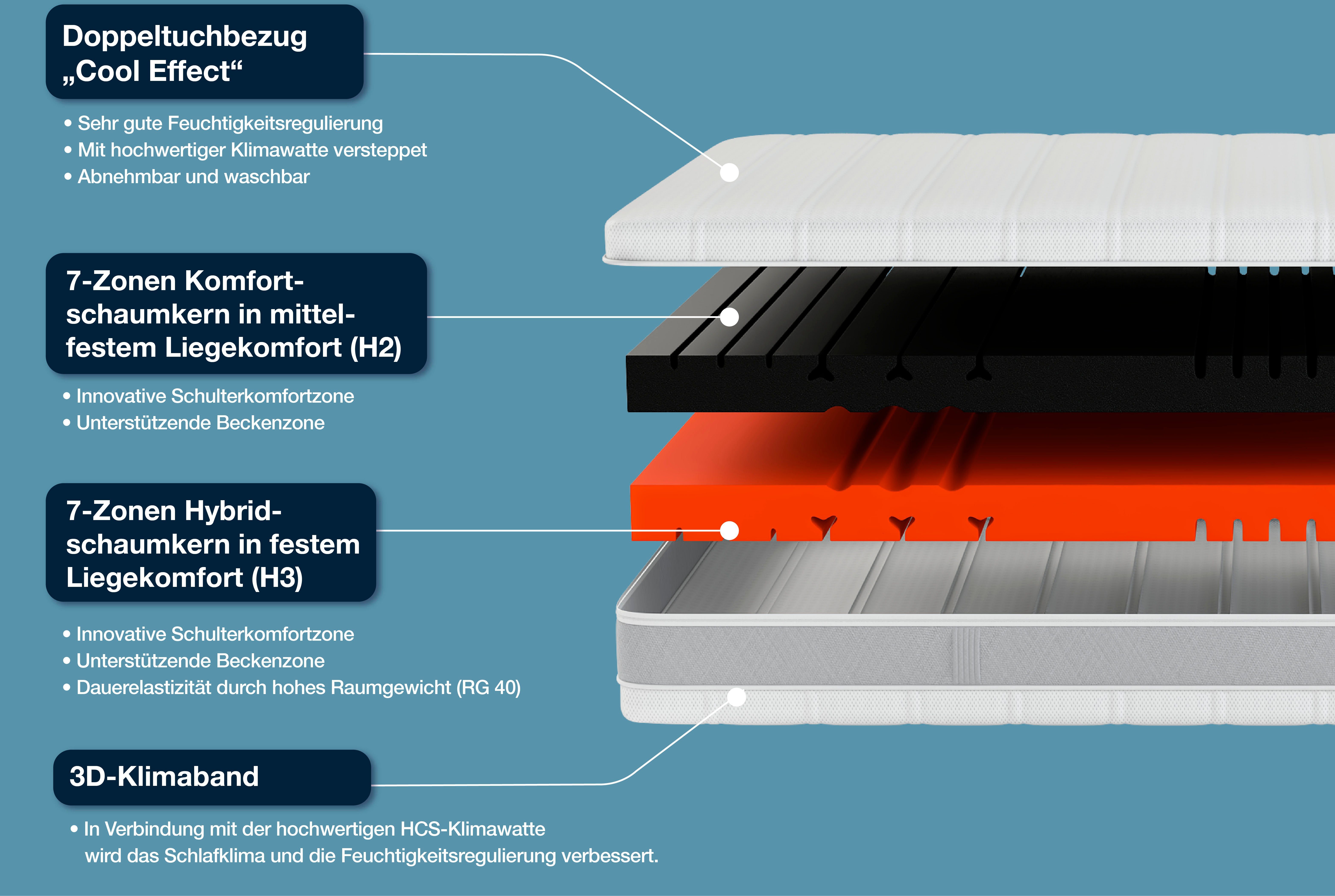 Kaltschaummatratze Sleep Balance, Hn8 Schlafsysteme, 18 cm hoch, (1-tlg)